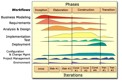 This diagram of RUP process architecture shows the workflows, phases, and iterations. If you need more information, please contact askera@od.nih.gov or visit the RUP website at http://www.rational.com/products/rup/