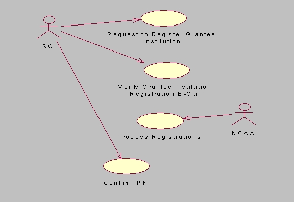 This diagram illustrates the RUP use case model, which is explained in more detail in accompanying documents. If you need more information, please contact askera@od.nih.gov or visit the RUP website at http://www.rational.com/products/rup/