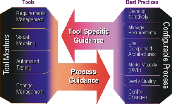 This diagram of RUP best practices illustrates the relationship between tools and best practices. If you need more information, please contact askera@od.nih.gov or visit the RUP website at http://www.rational.com/products/rup/