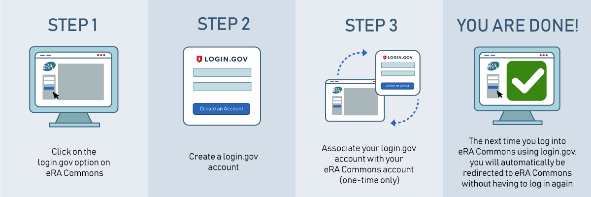 graphic showing the login.gov setup steps