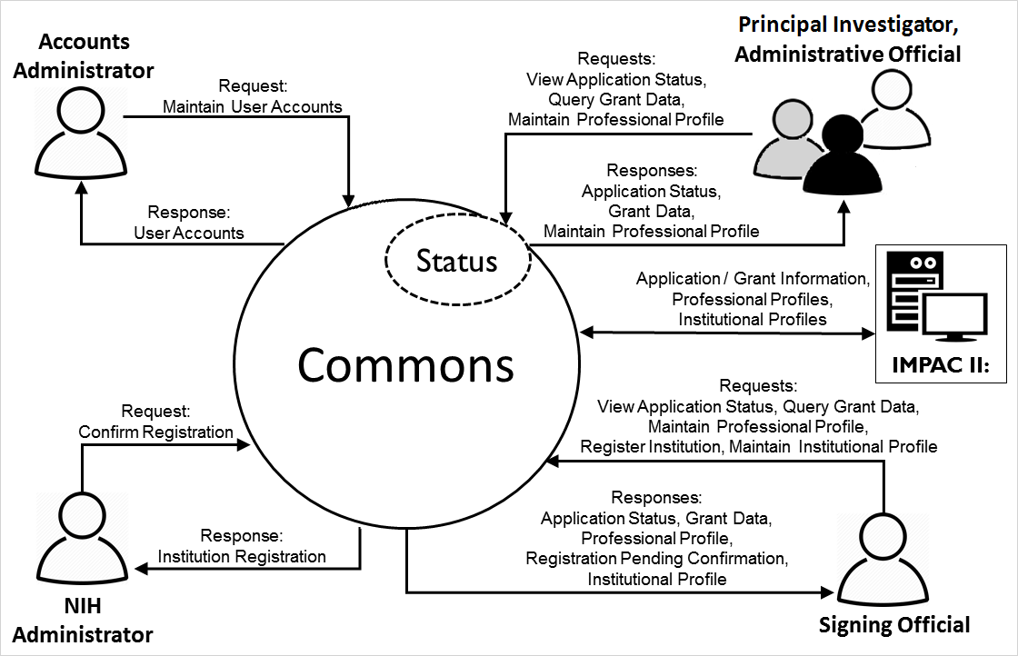 Diagram of user roles