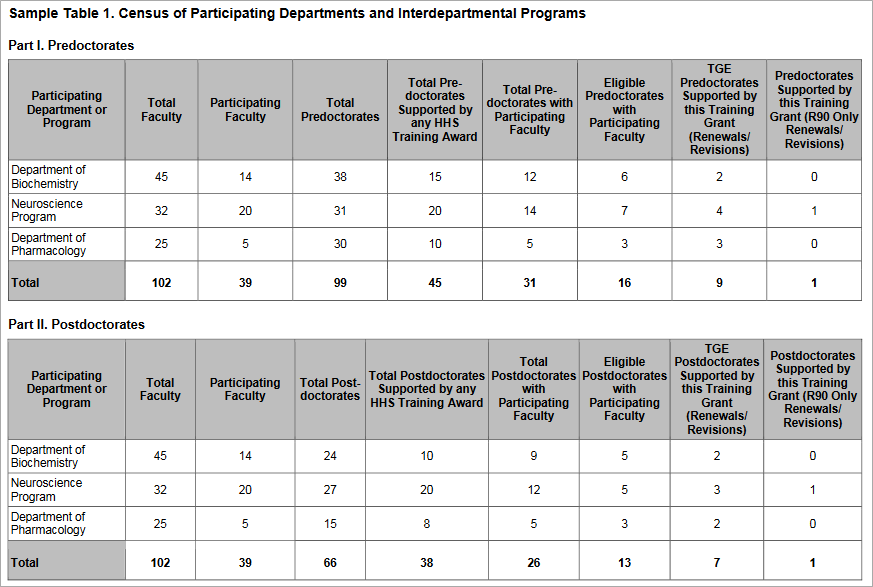 Table 1 sample. Census of Participating Departments or Interdepartmental Programs