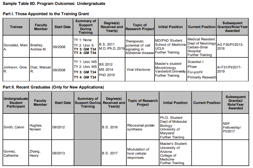 Sample Table 8D. Program Outcomes: Undergraduate, Part I and Part II