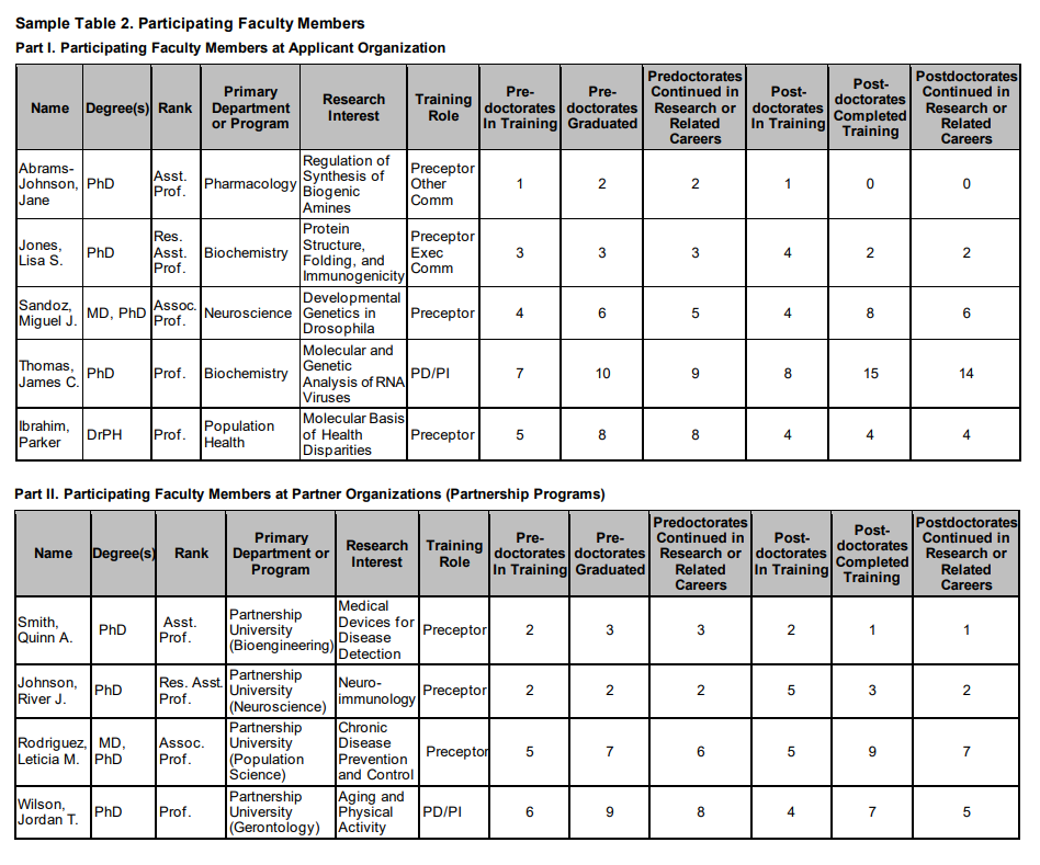 Sample Table 2: Participating Faculty Members for NON-T34 grants