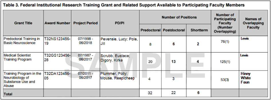 Sample Table 3. Federal Organizational Research Training Grants and Related Support Available to Participating Faculty Members