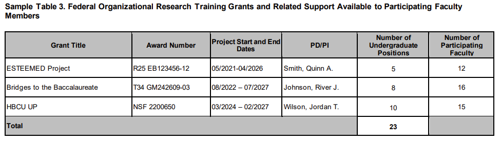 Sample Table 3 for T34s. Federal Organizational Research Training Grants and Related Support Available to Participating Faculty Members