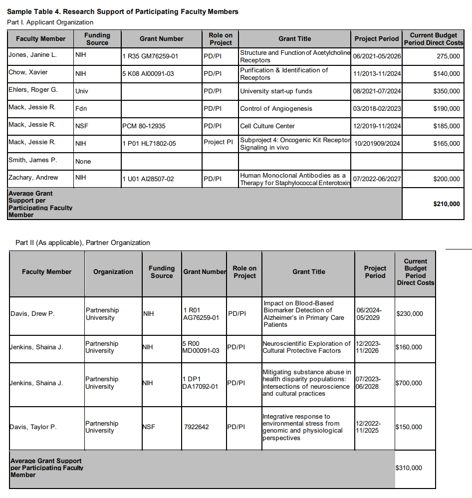 Sample Table 4. Active Research Support of Participating Faculty Members