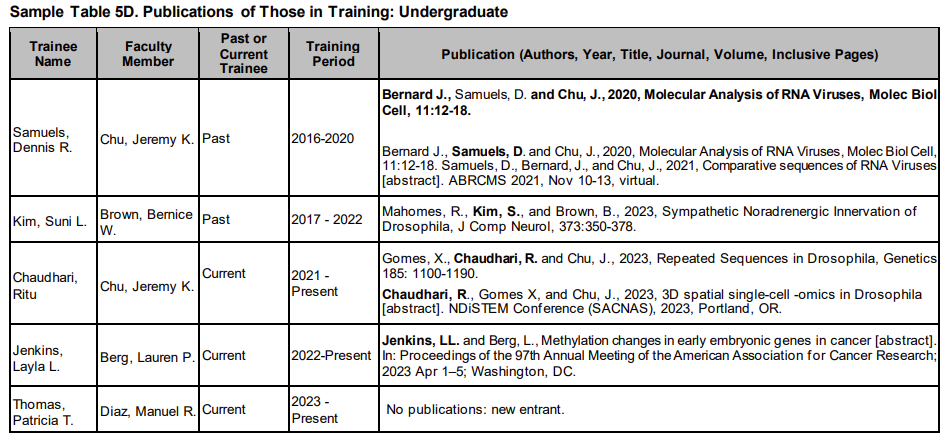 Sample Table 5D. Publications of Those in Training: Undergraduate