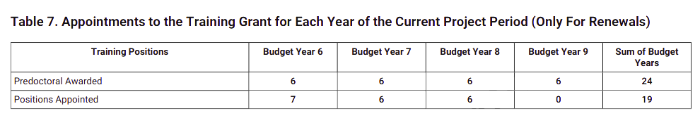 Sample Table 7. Appointments to the Training Grant for Each Year of the Current Project Period