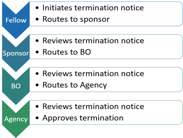 Termination Flow for NRSA Fellowships