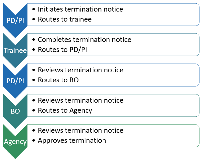 Termination Process flowchart