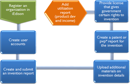  flow chart detailing the steps required to report government funded invention using iEdison
