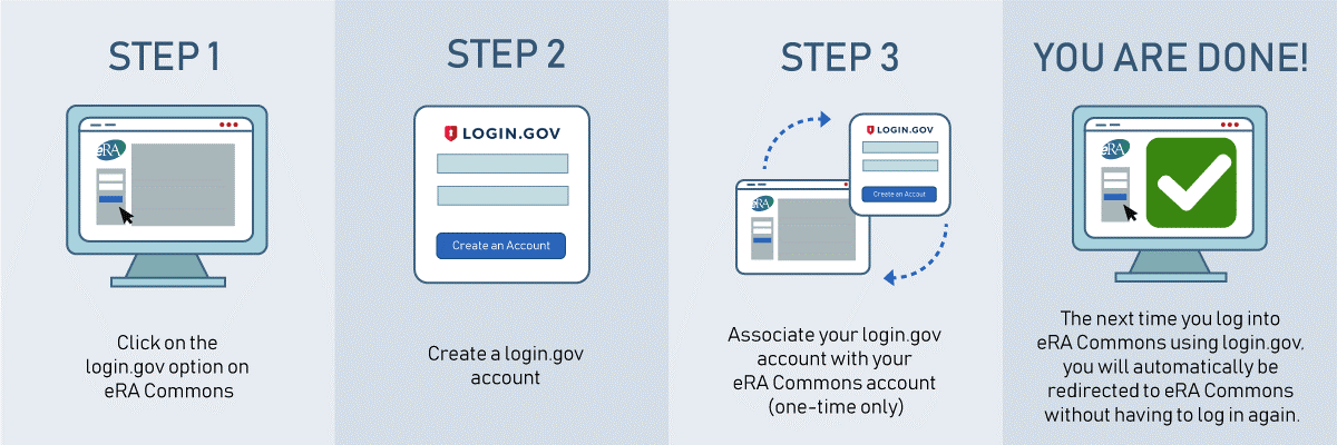 The three steps involved to access eRA Commons via login.gov